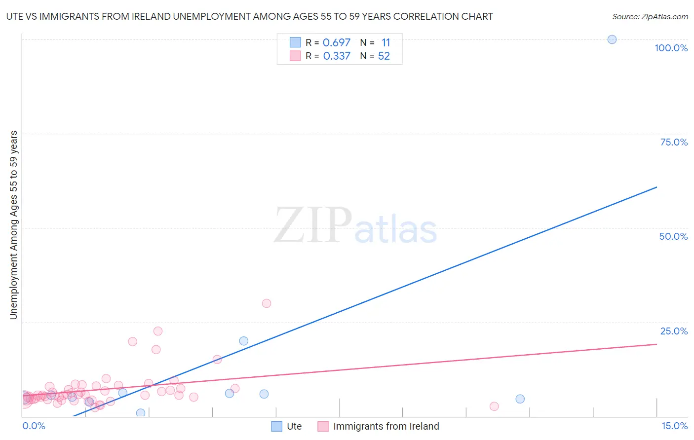 Ute vs Immigrants from Ireland Unemployment Among Ages 55 to 59 years