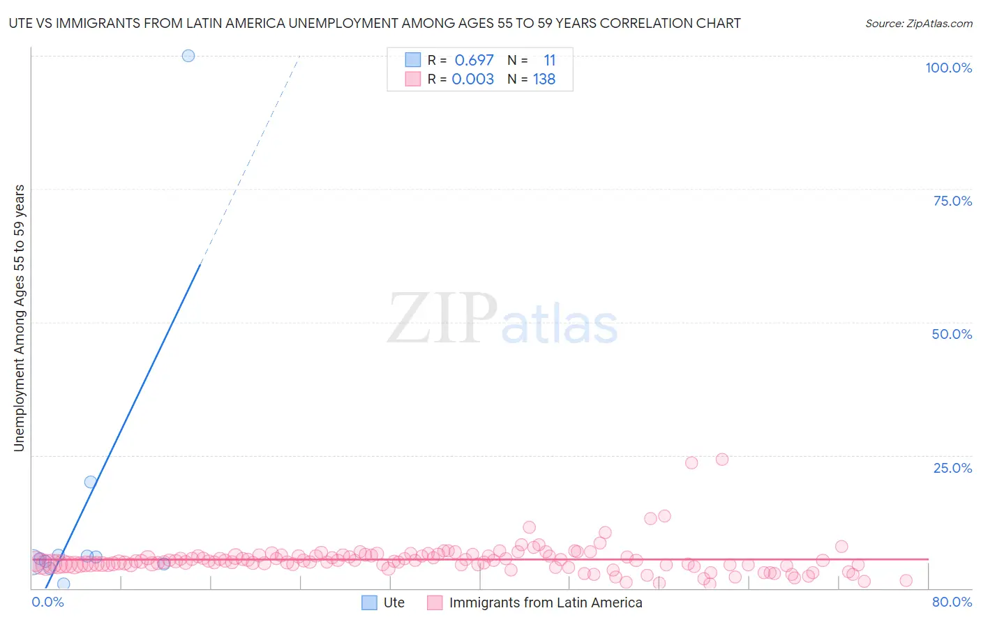 Ute vs Immigrants from Latin America Unemployment Among Ages 55 to 59 years