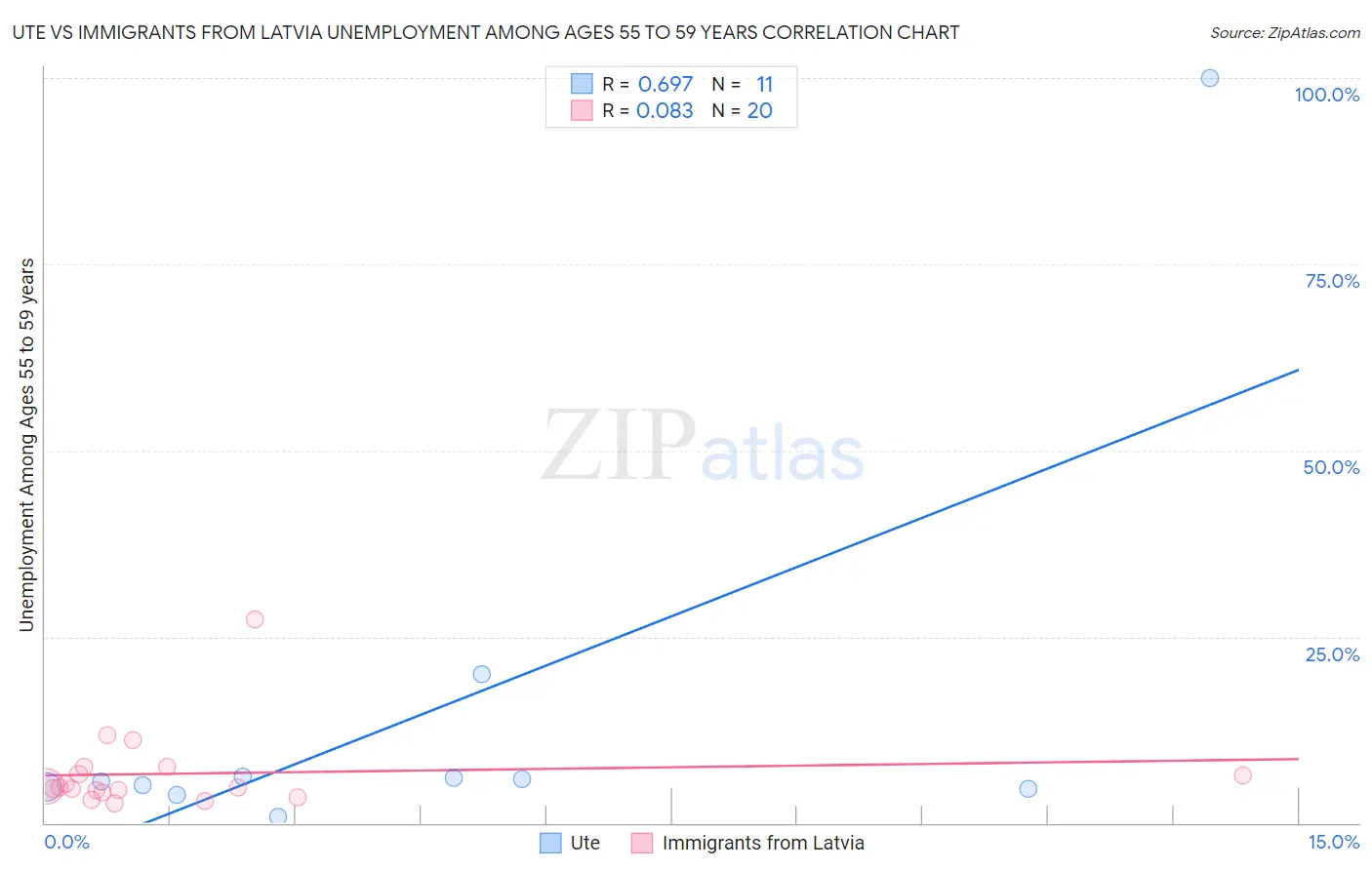 Ute vs Immigrants from Latvia Unemployment Among Ages 55 to 59 years