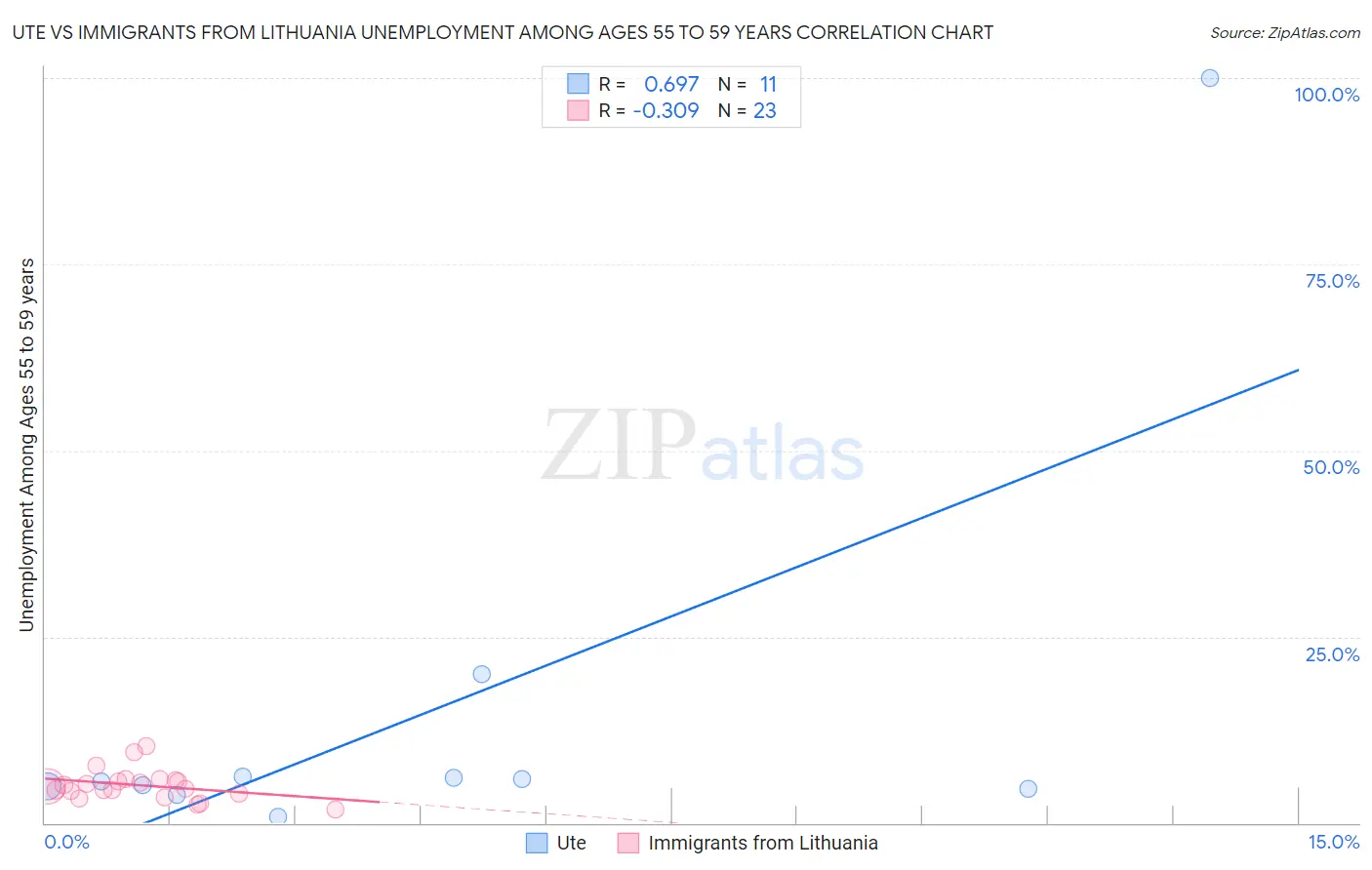 Ute vs Immigrants from Lithuania Unemployment Among Ages 55 to 59 years