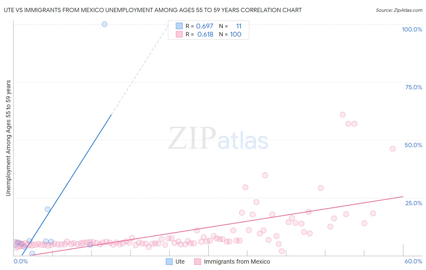 Ute vs Immigrants from Mexico Unemployment Among Ages 55 to 59 years