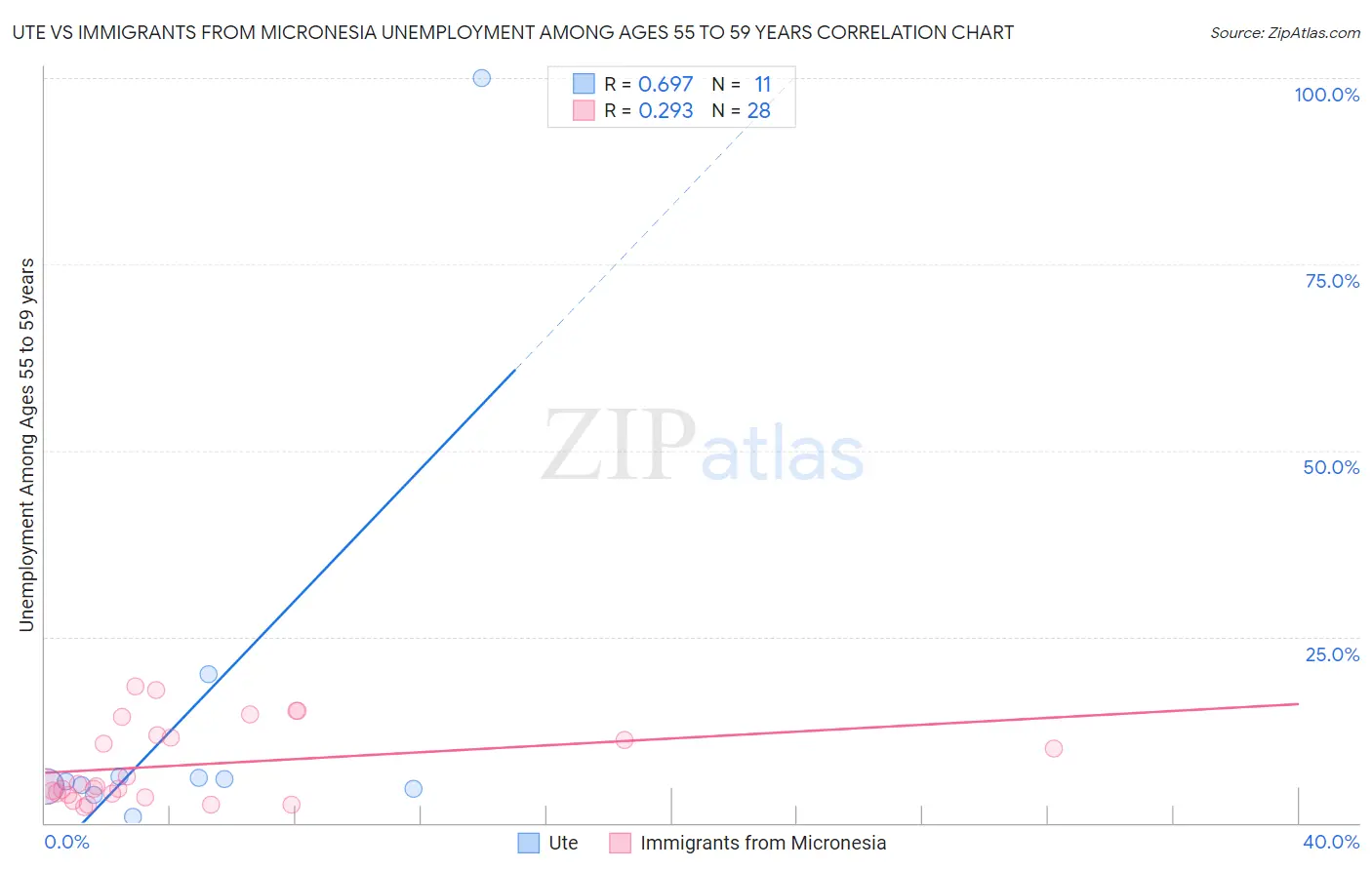 Ute vs Immigrants from Micronesia Unemployment Among Ages 55 to 59 years