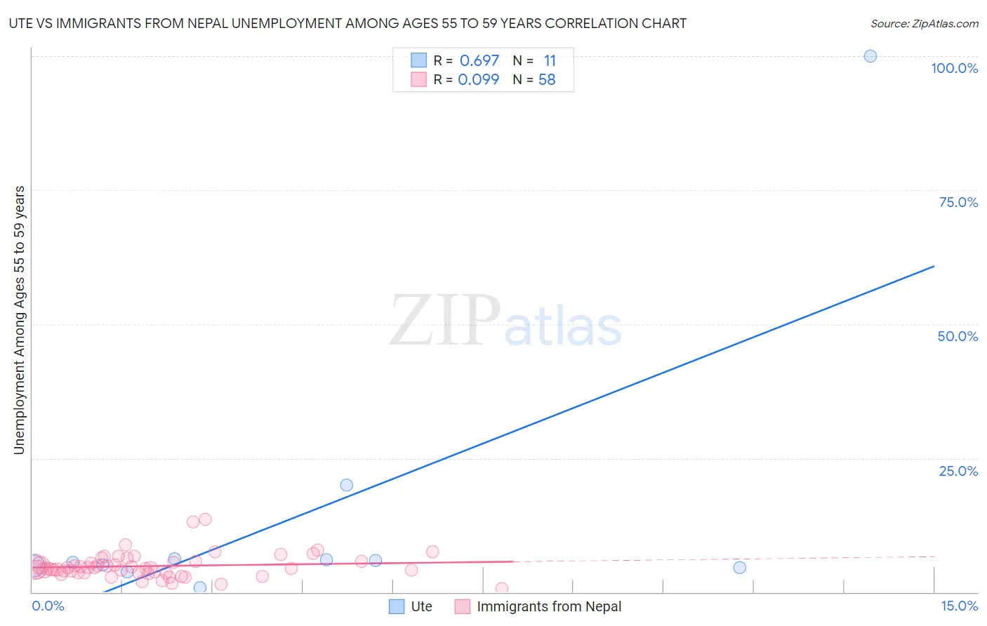 Ute vs Immigrants from Nepal Unemployment Among Ages 55 to 59 years