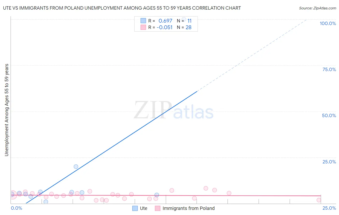Ute vs Immigrants from Poland Unemployment Among Ages 55 to 59 years