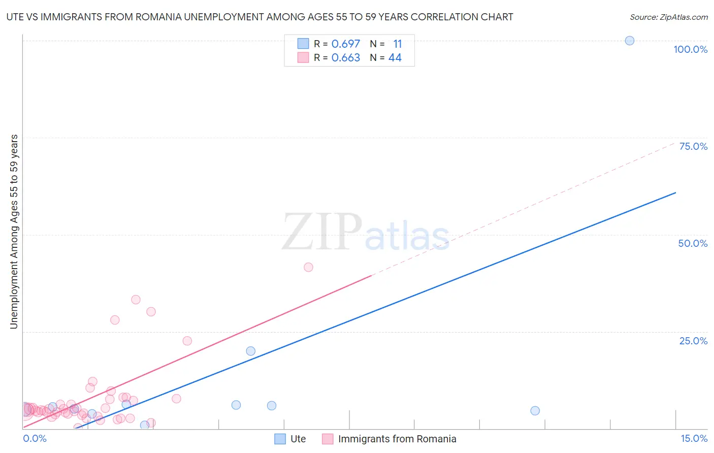Ute vs Immigrants from Romania Unemployment Among Ages 55 to 59 years