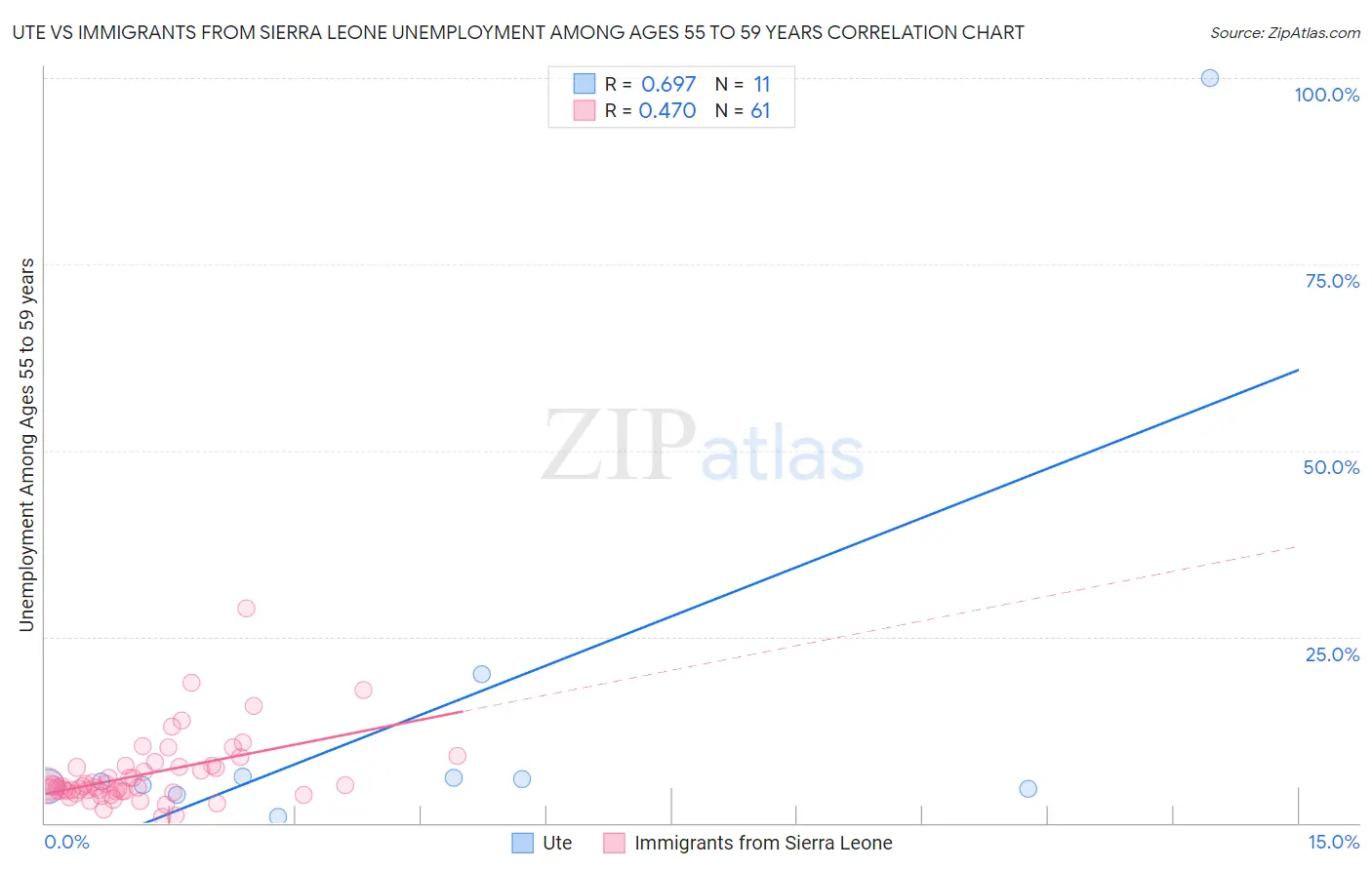 Ute vs Immigrants from Sierra Leone Unemployment Among Ages 55 to 59 years