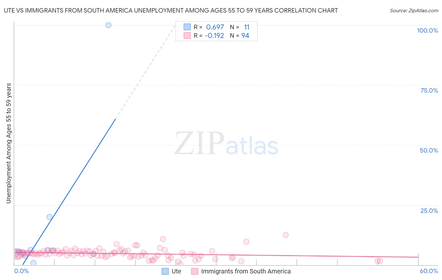 Ute vs Immigrants from South America Unemployment Among Ages 55 to 59 years
