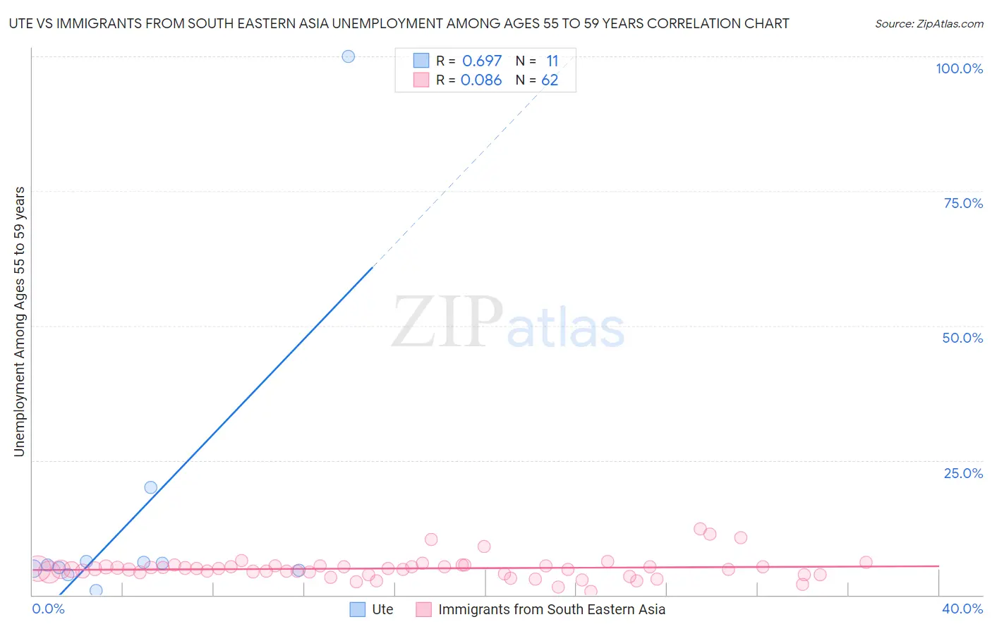 Ute vs Immigrants from South Eastern Asia Unemployment Among Ages 55 to 59 years