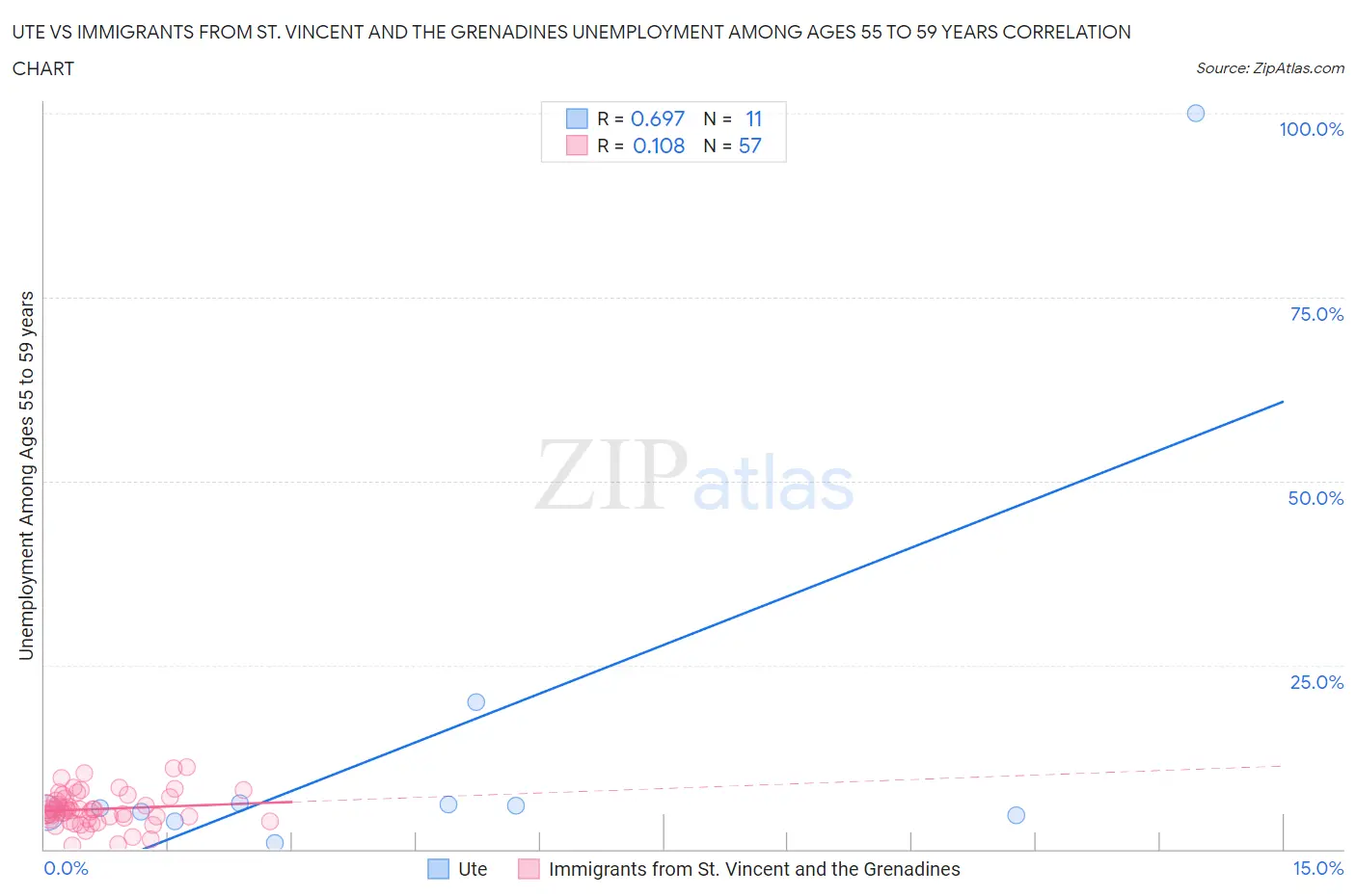 Ute vs Immigrants from St. Vincent and the Grenadines Unemployment Among Ages 55 to 59 years