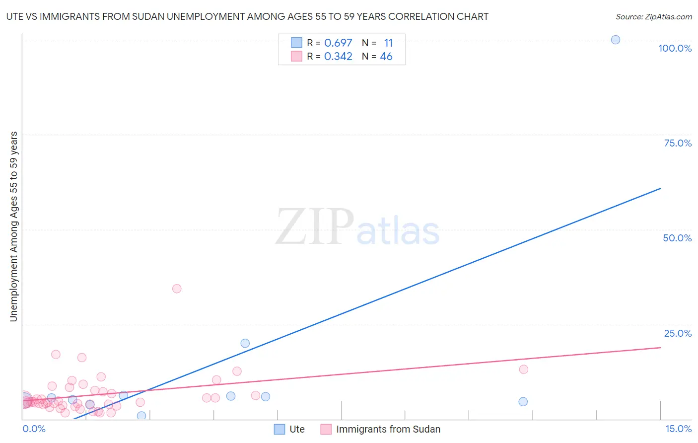 Ute vs Immigrants from Sudan Unemployment Among Ages 55 to 59 years