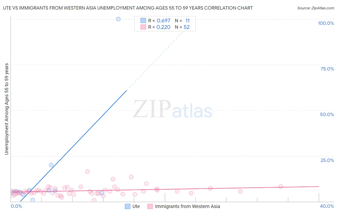 Ute vs Immigrants from Western Asia Unemployment Among Ages 55 to 59 years