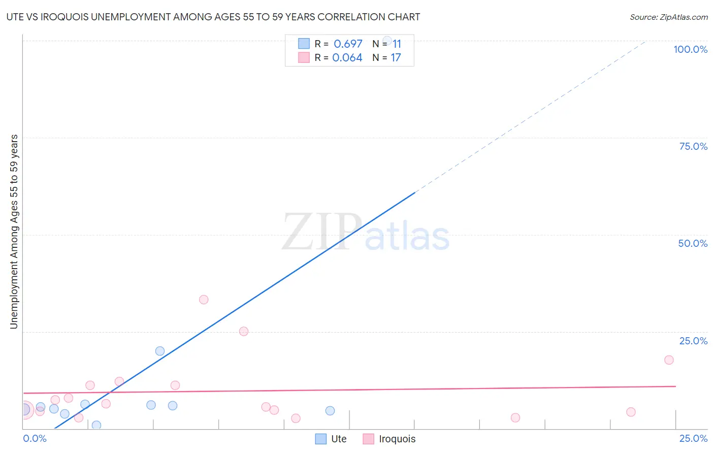 Ute vs Iroquois Unemployment Among Ages 55 to 59 years