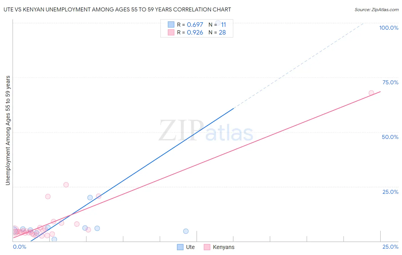 Ute vs Kenyan Unemployment Among Ages 55 to 59 years