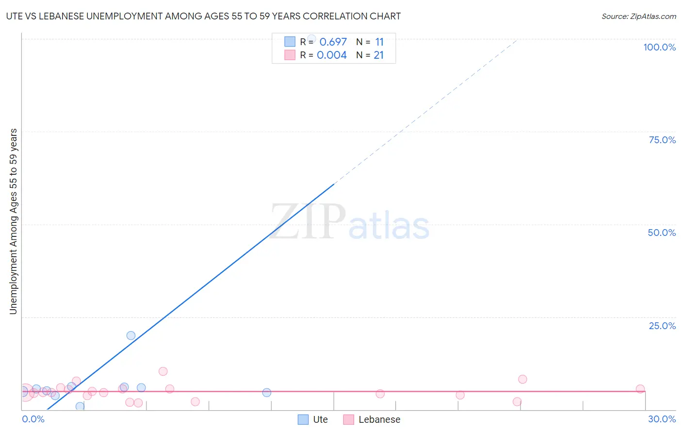 Ute vs Lebanese Unemployment Among Ages 55 to 59 years