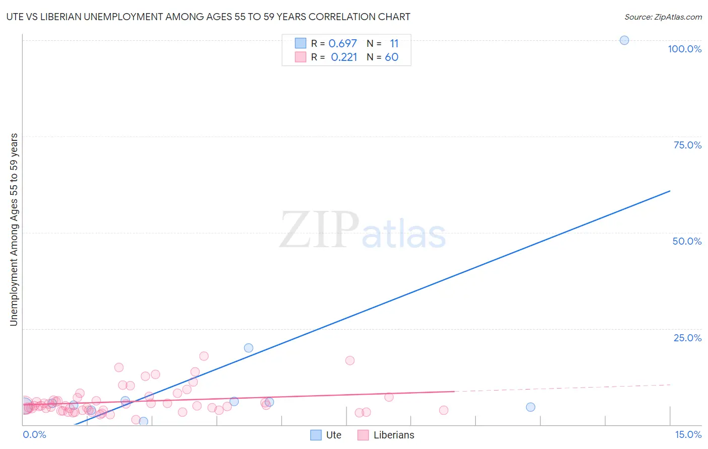 Ute vs Liberian Unemployment Among Ages 55 to 59 years