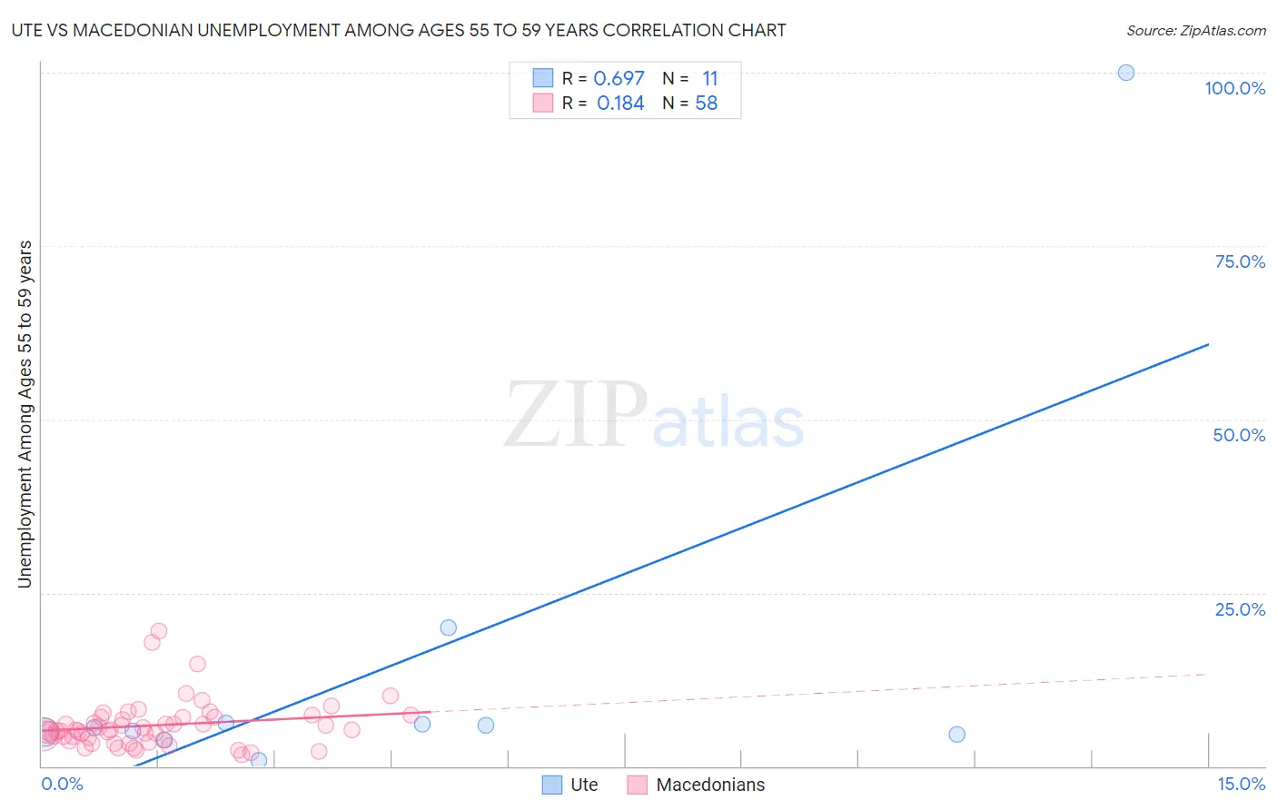 Ute vs Macedonian Unemployment Among Ages 55 to 59 years