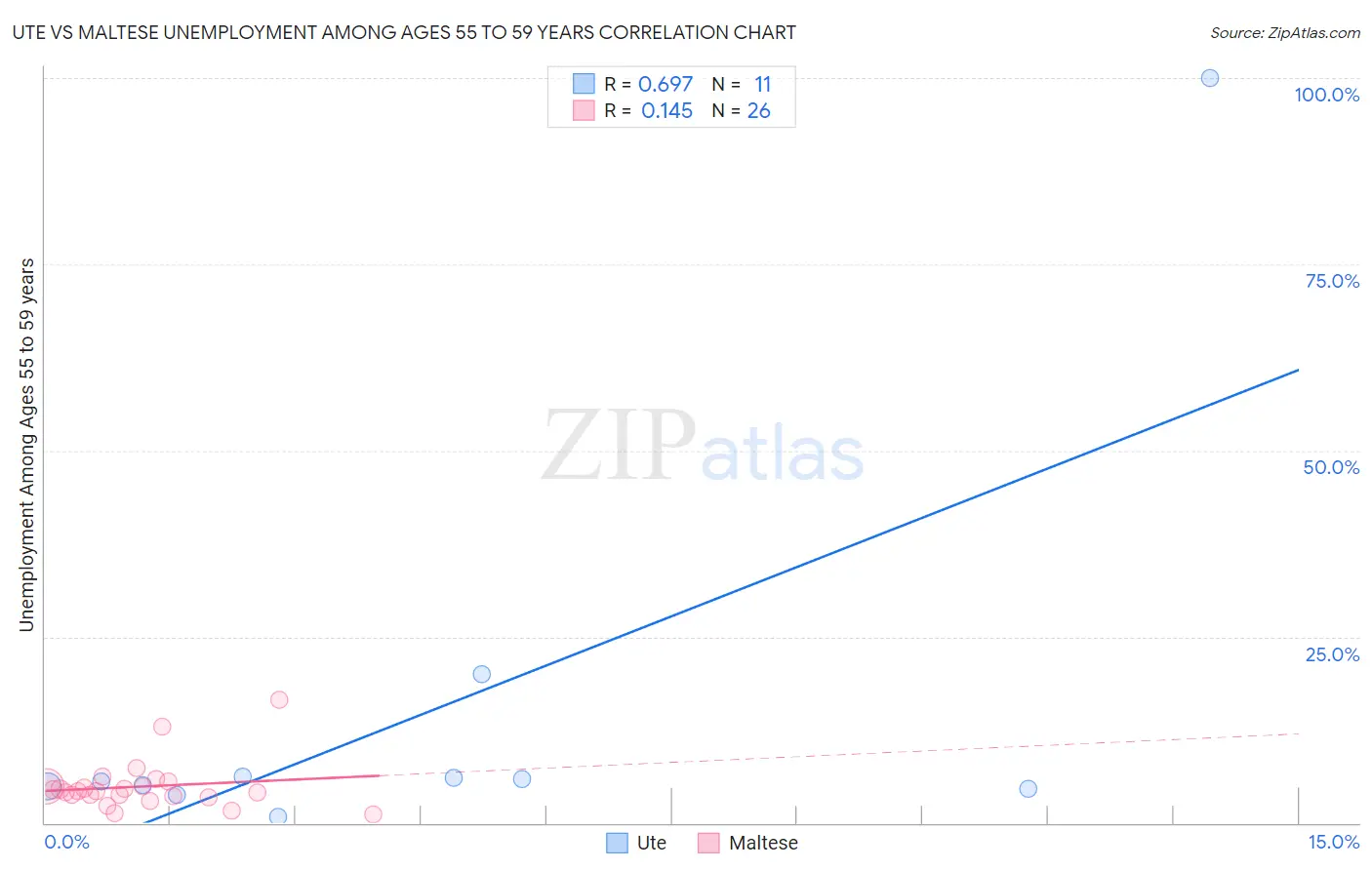 Ute vs Maltese Unemployment Among Ages 55 to 59 years