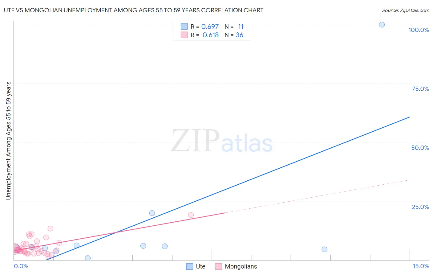 Ute vs Mongolian Unemployment Among Ages 55 to 59 years