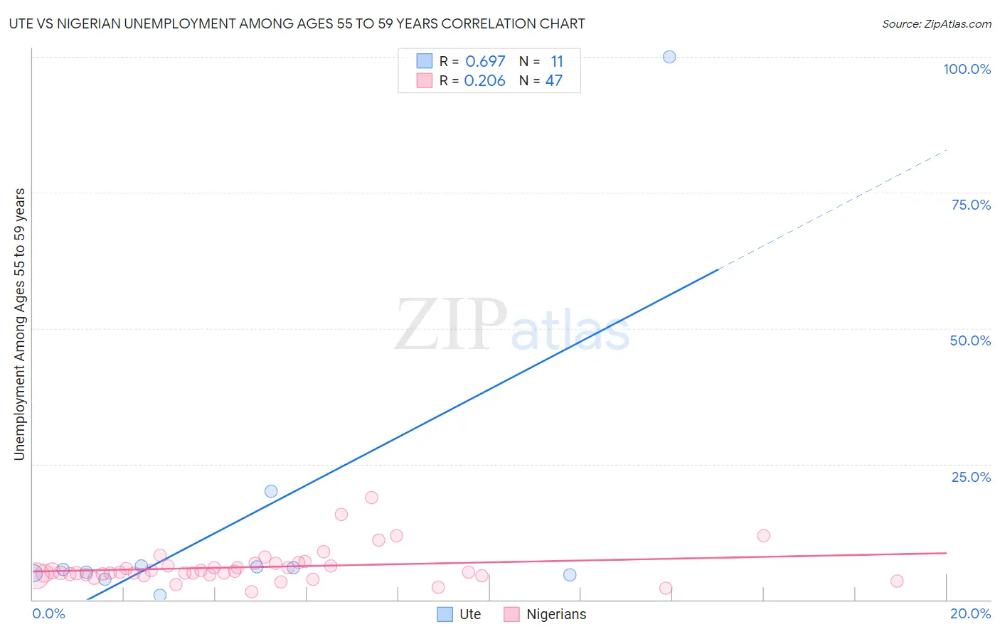 Ute vs Nigerian Unemployment Among Ages 55 to 59 years