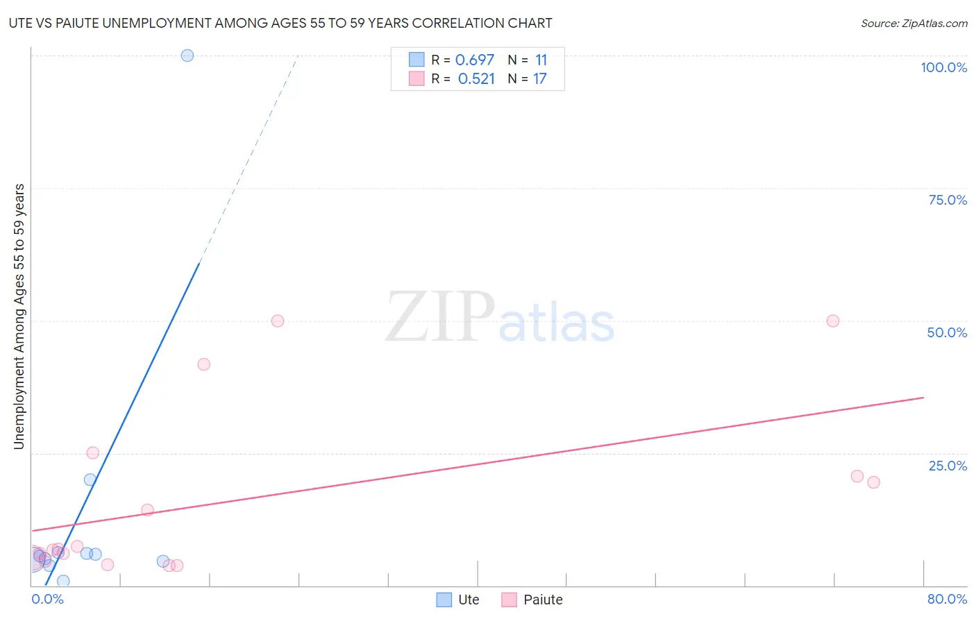 Ute vs Paiute Unemployment Among Ages 55 to 59 years