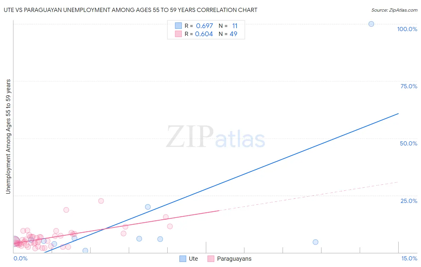 Ute vs Paraguayan Unemployment Among Ages 55 to 59 years