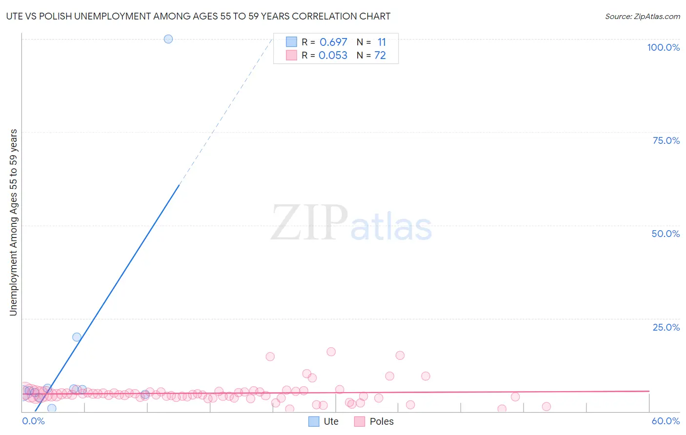 Ute vs Polish Unemployment Among Ages 55 to 59 years