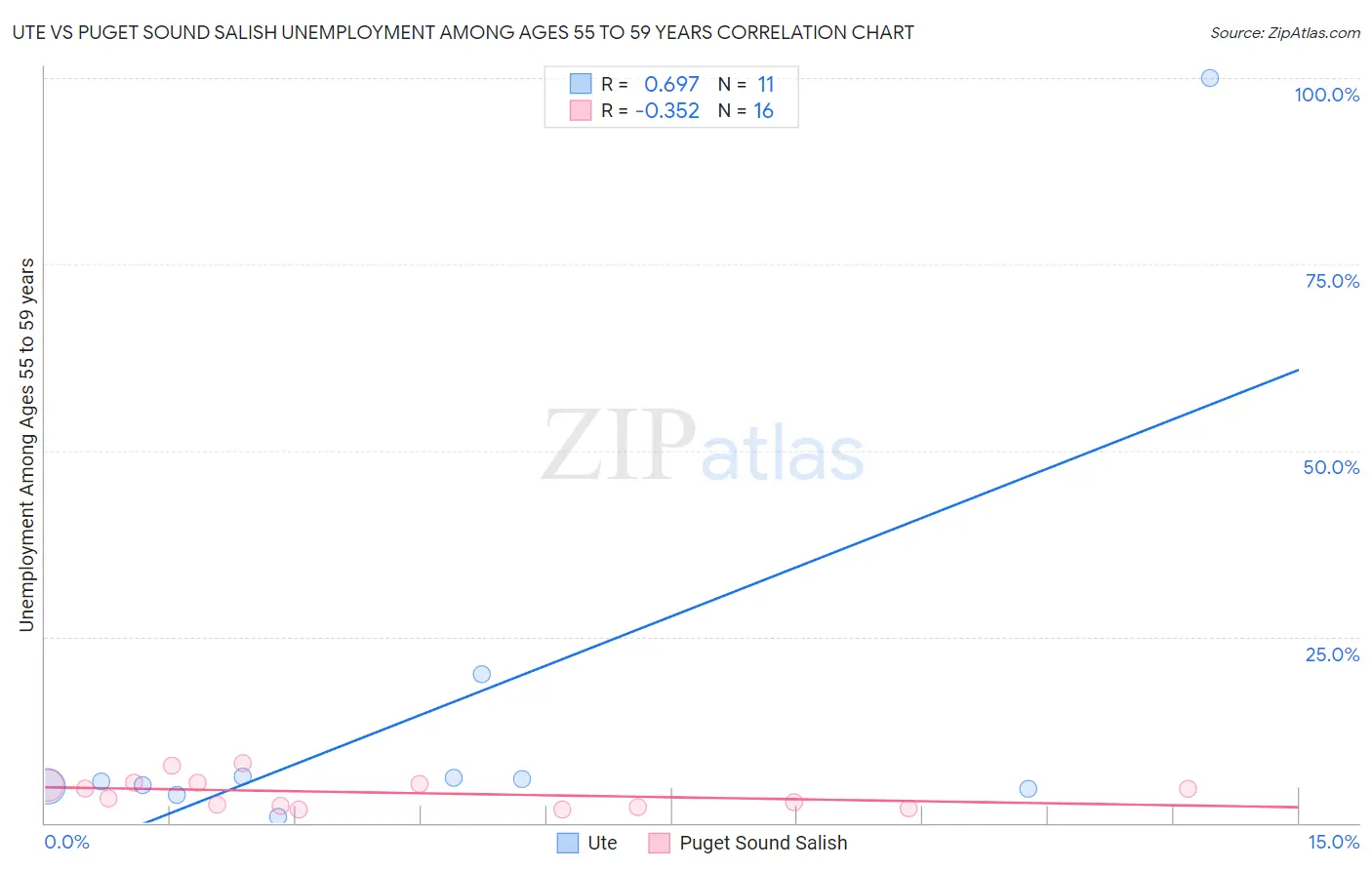 Ute vs Puget Sound Salish Unemployment Among Ages 55 to 59 years