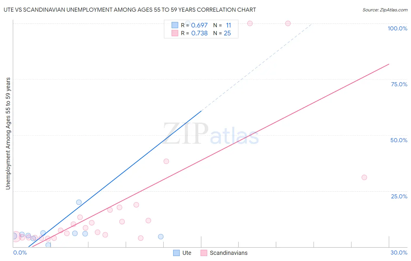 Ute vs Scandinavian Unemployment Among Ages 55 to 59 years