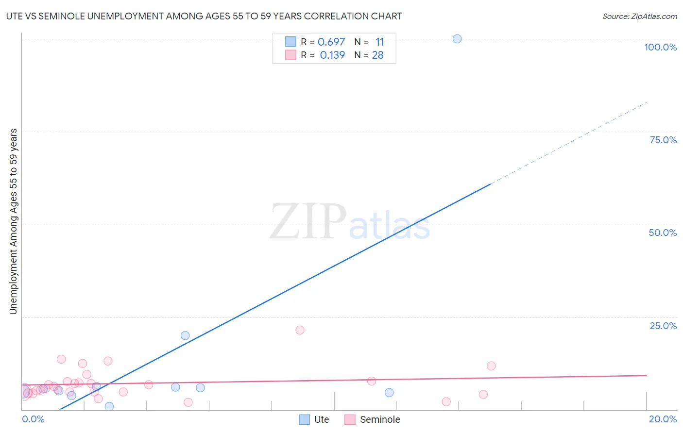Ute vs Seminole Unemployment Among Ages 55 to 59 years