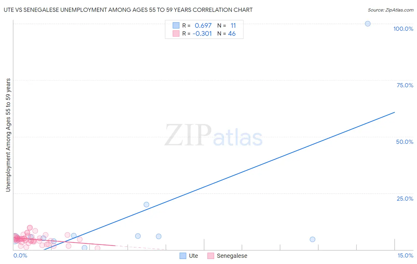 Ute vs Senegalese Unemployment Among Ages 55 to 59 years