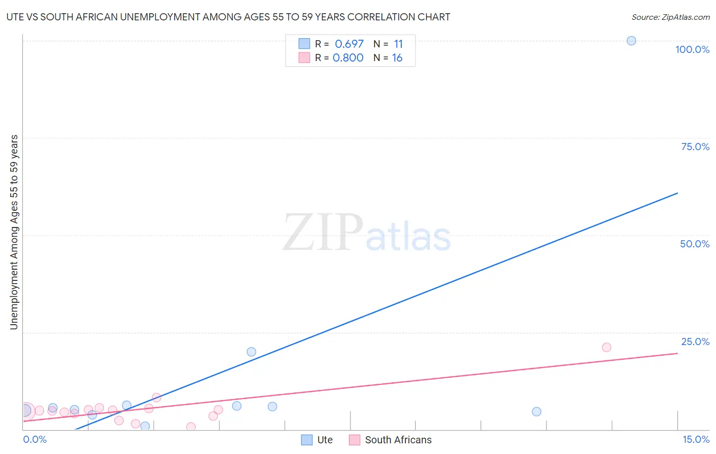 Ute vs South African Unemployment Among Ages 55 to 59 years