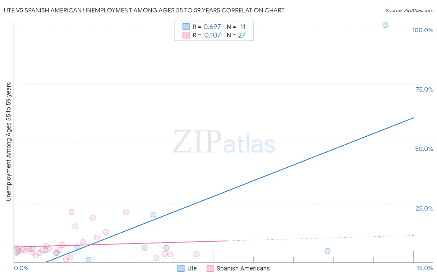 Ute vs Spanish American Unemployment Among Ages 55 to 59 years