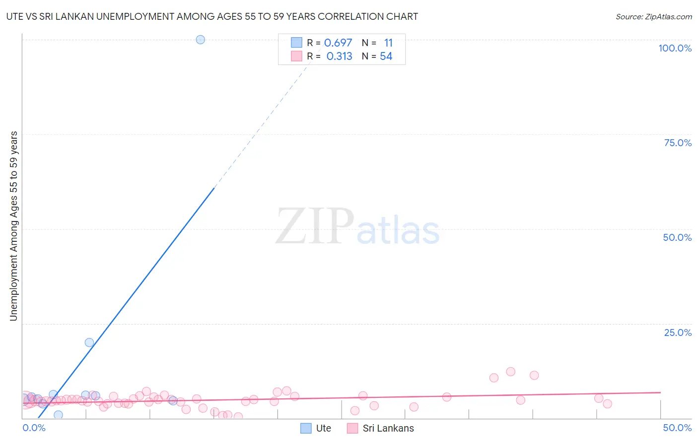 Ute vs Sri Lankan Unemployment Among Ages 55 to 59 years