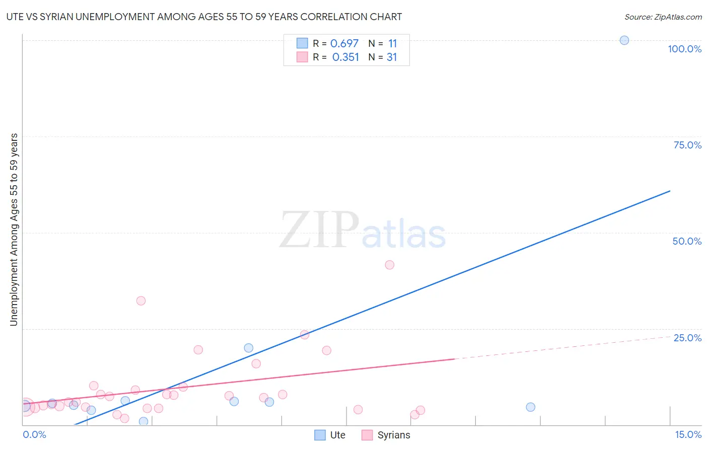 Ute vs Syrian Unemployment Among Ages 55 to 59 years