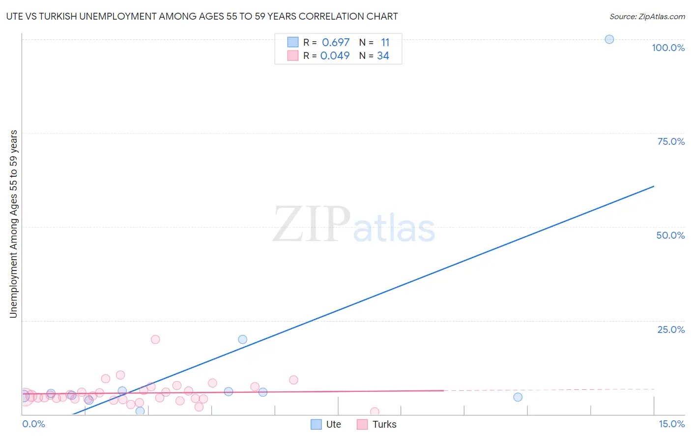 Ute vs Turkish Unemployment Among Ages 55 to 59 years