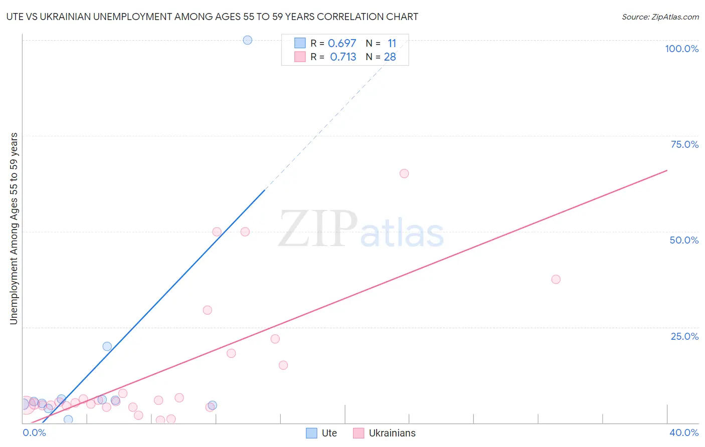 Ute vs Ukrainian Unemployment Among Ages 55 to 59 years
