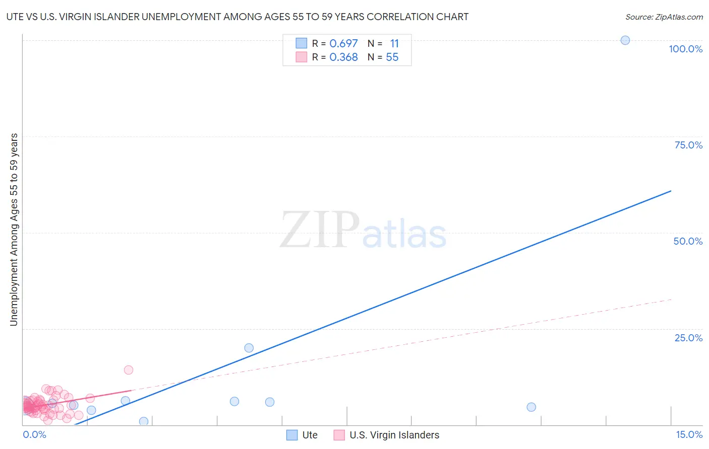 Ute vs U.S. Virgin Islander Unemployment Among Ages 55 to 59 years