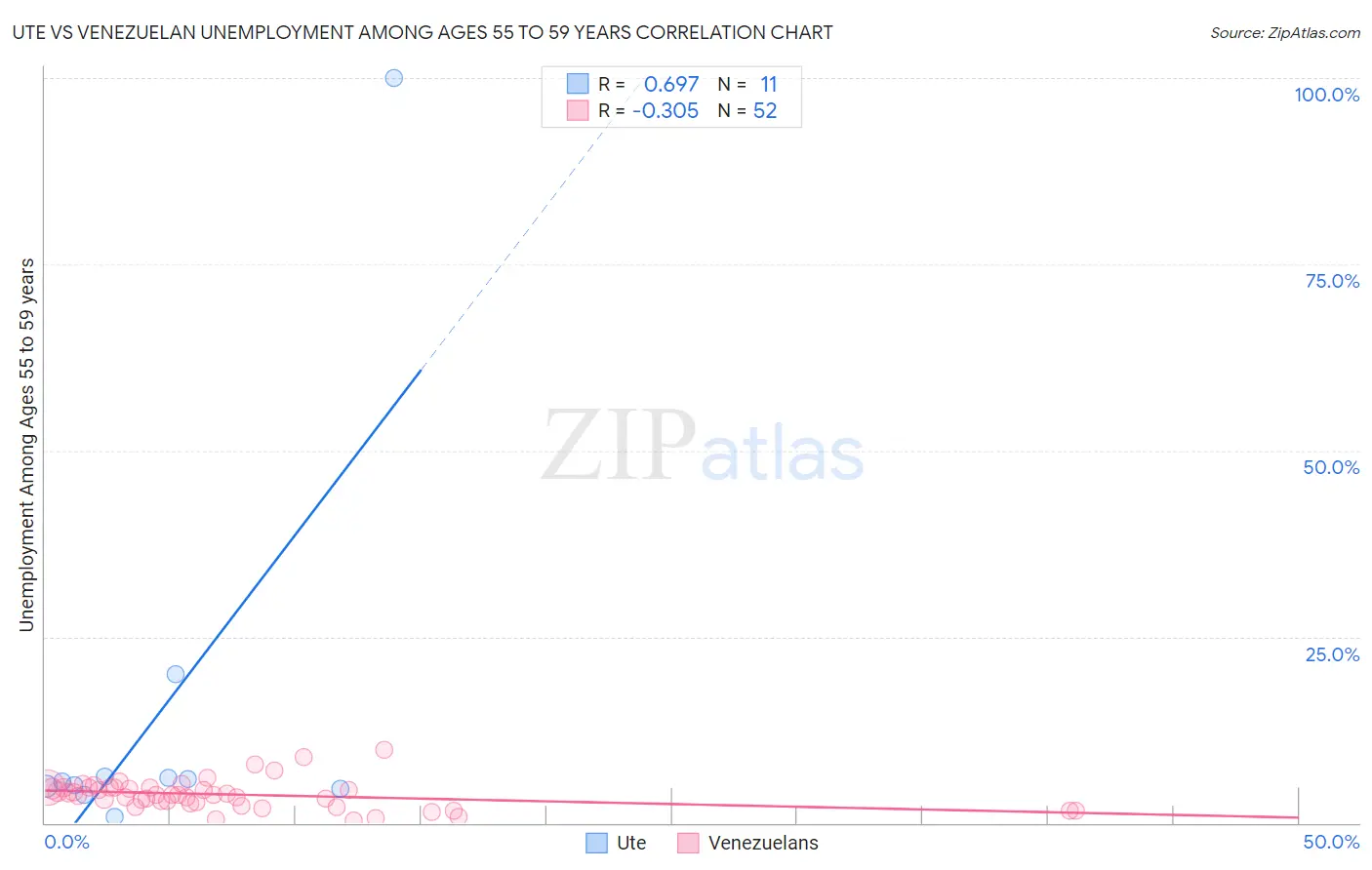 Ute vs Venezuelan Unemployment Among Ages 55 to 59 years