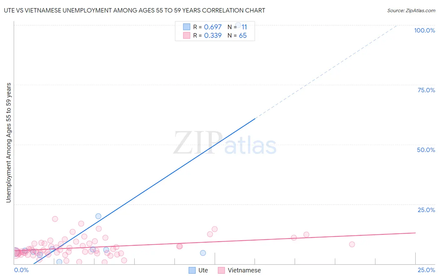 Ute vs Vietnamese Unemployment Among Ages 55 to 59 years