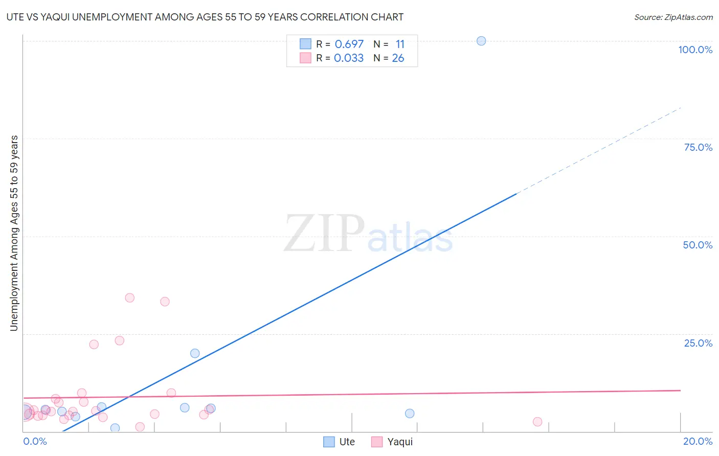 Ute vs Yaqui Unemployment Among Ages 55 to 59 years