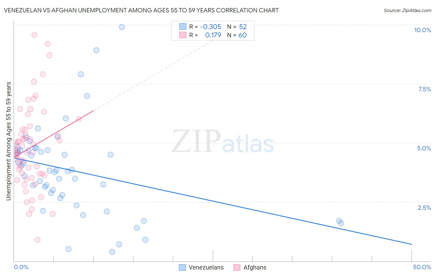 Venezuelan vs Afghan Unemployment Among Ages 55 to 59 years