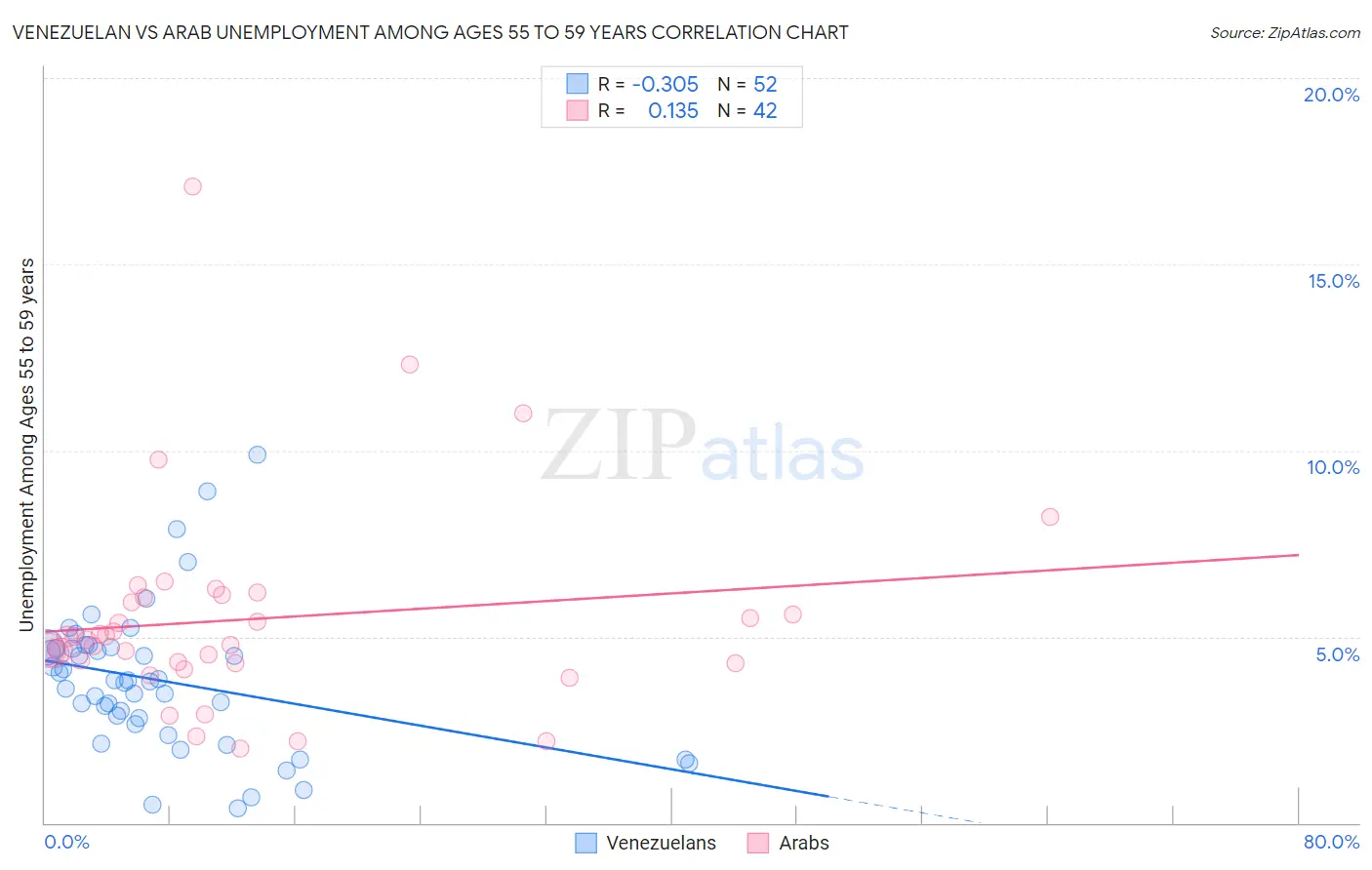 Venezuelan vs Arab Unemployment Among Ages 55 to 59 years