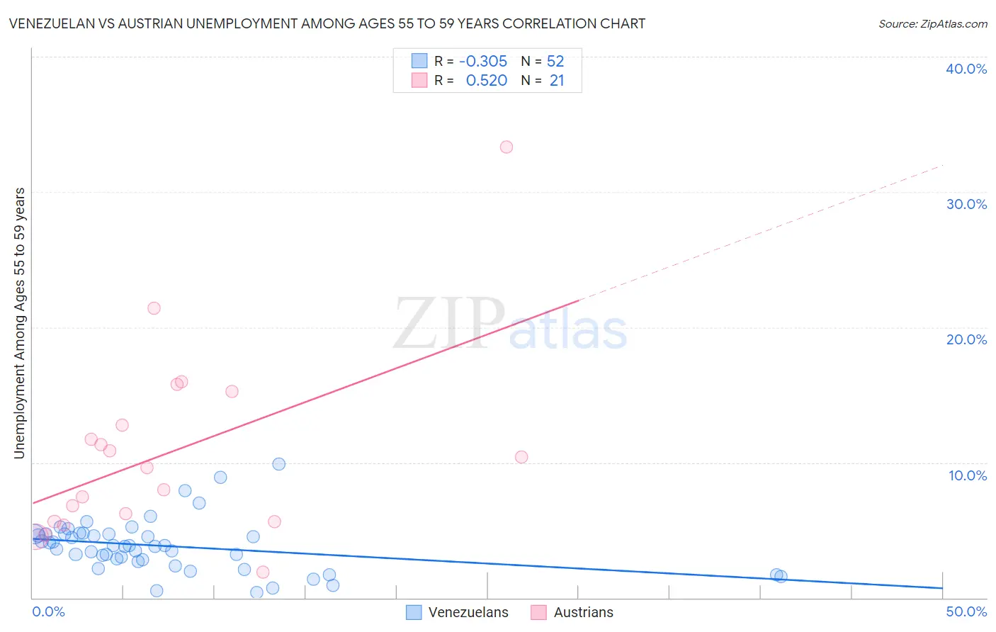 Venezuelan vs Austrian Unemployment Among Ages 55 to 59 years