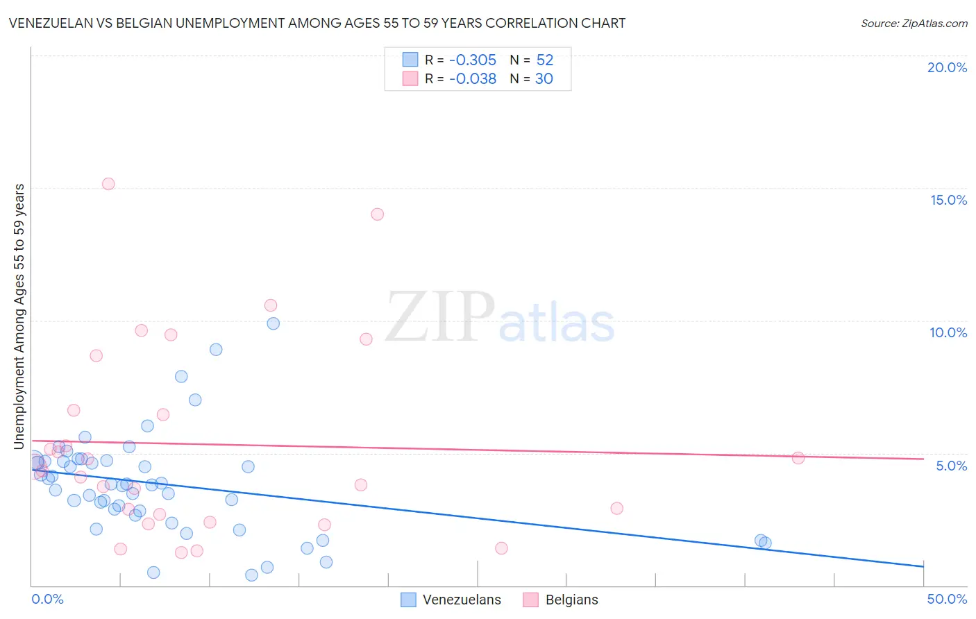 Venezuelan vs Belgian Unemployment Among Ages 55 to 59 years