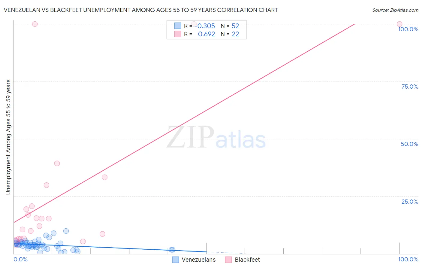 Venezuelan vs Blackfeet Unemployment Among Ages 55 to 59 years