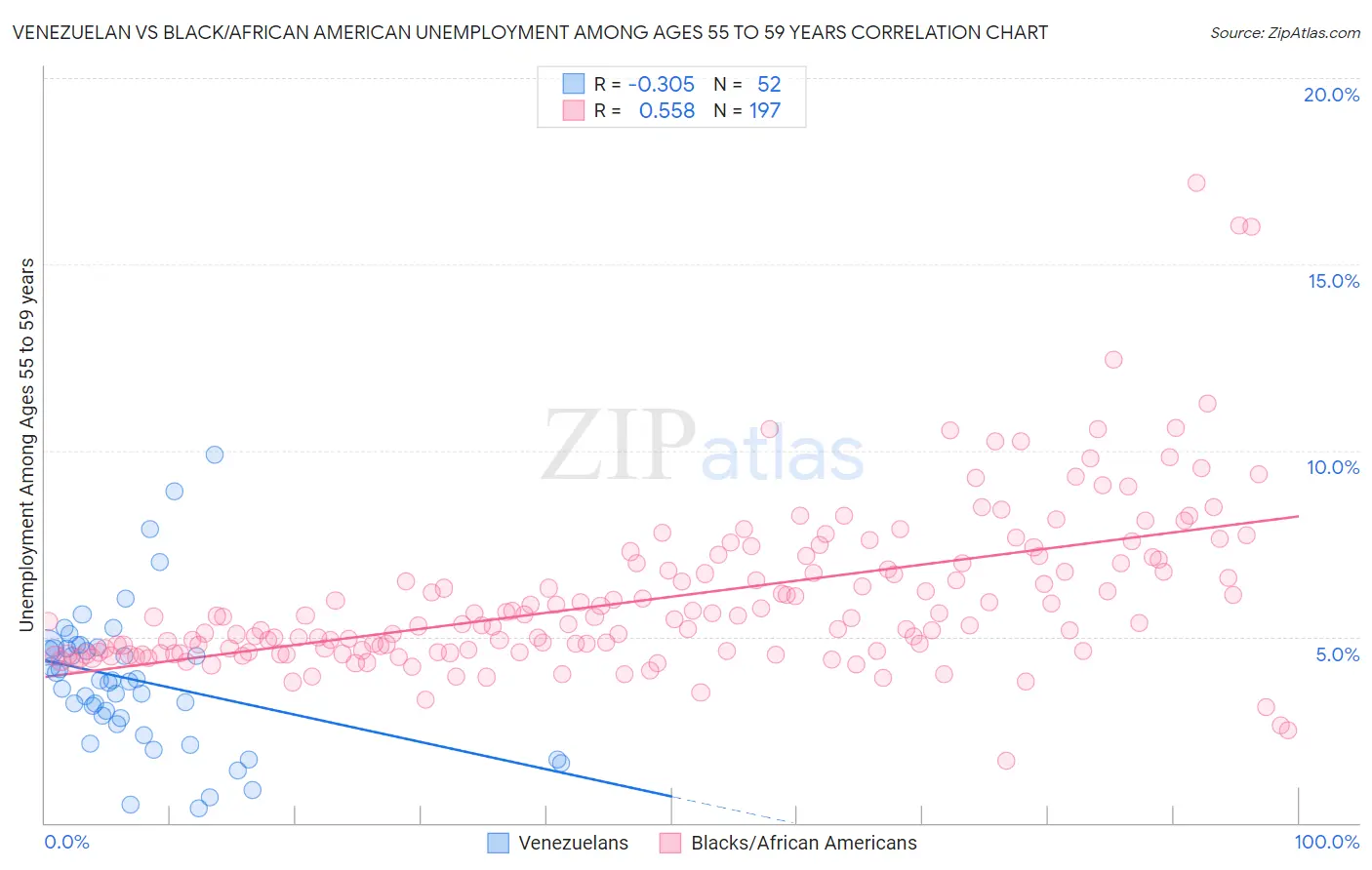 Venezuelan vs Black/African American Unemployment Among Ages 55 to 59 years