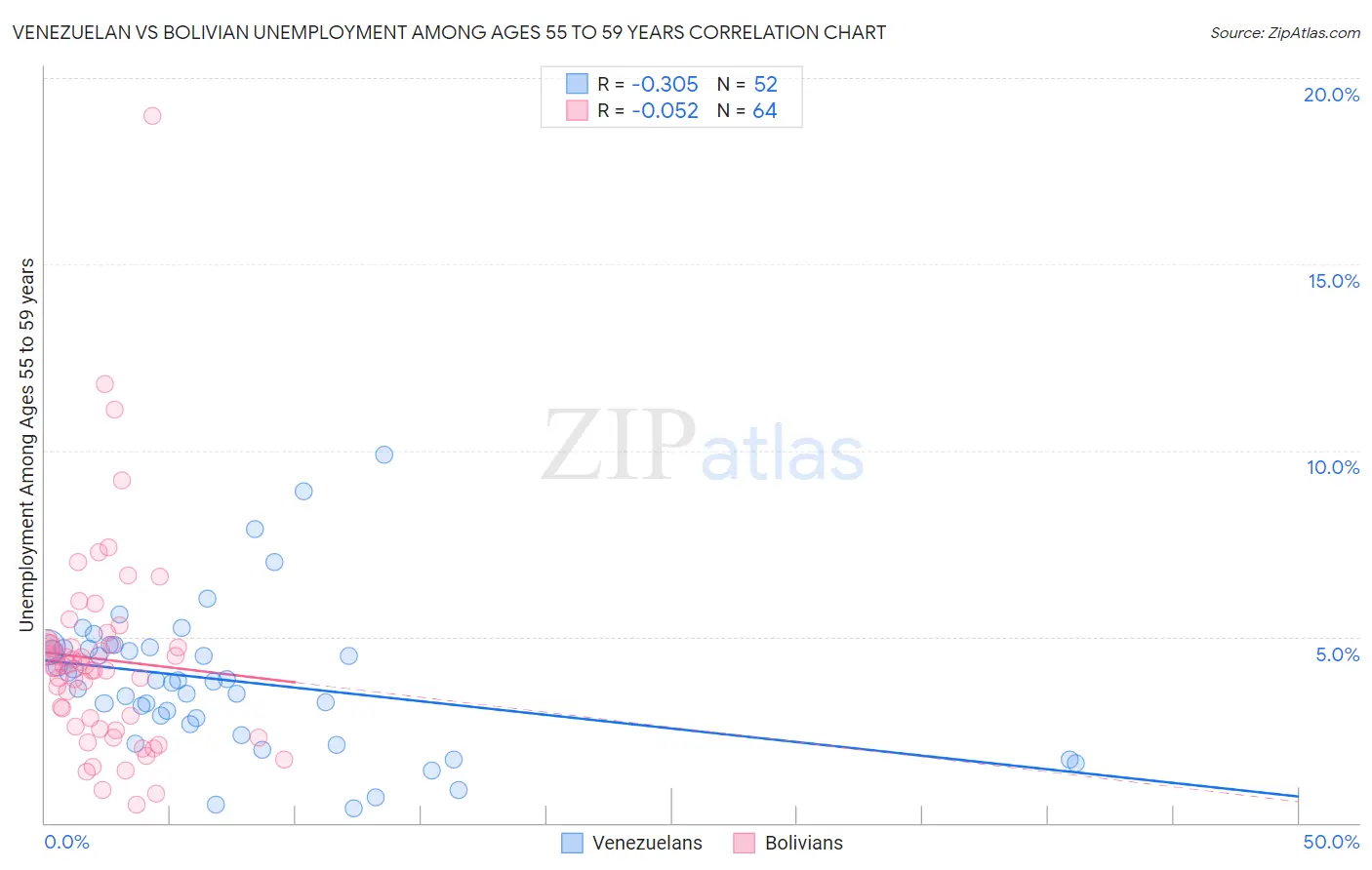 Venezuelan vs Bolivian Unemployment Among Ages 55 to 59 years