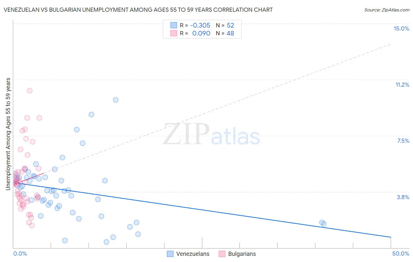Venezuelan vs Bulgarian Unemployment Among Ages 55 to 59 years