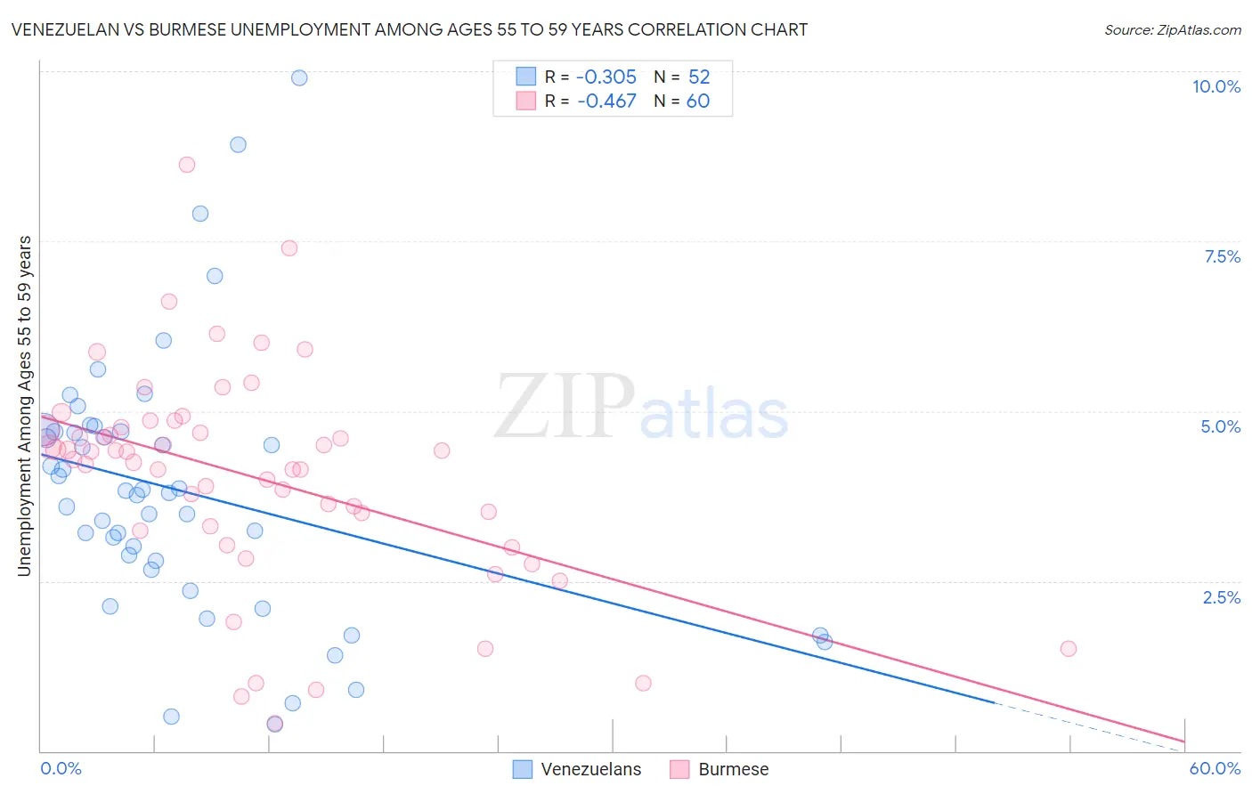 Venezuelan vs Burmese Unemployment Among Ages 55 to 59 years