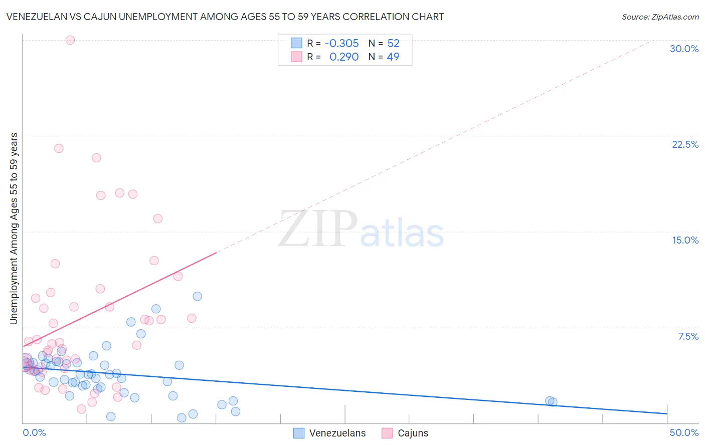 Venezuelan vs Cajun Unemployment Among Ages 55 to 59 years